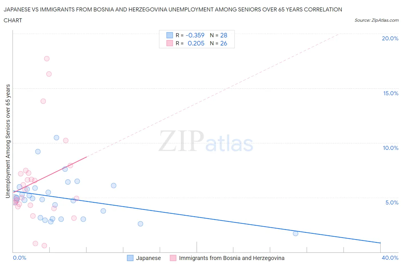 Japanese vs Immigrants from Bosnia and Herzegovina Unemployment Among Seniors over 65 years