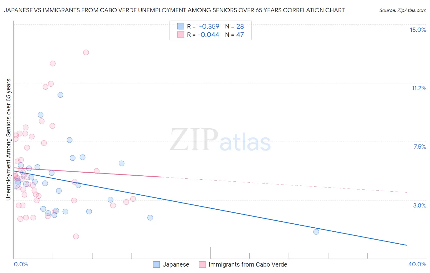 Japanese vs Immigrants from Cabo Verde Unemployment Among Seniors over 65 years