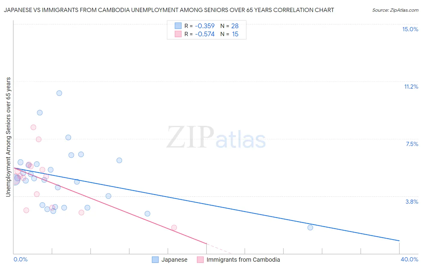 Japanese vs Immigrants from Cambodia Unemployment Among Seniors over 65 years