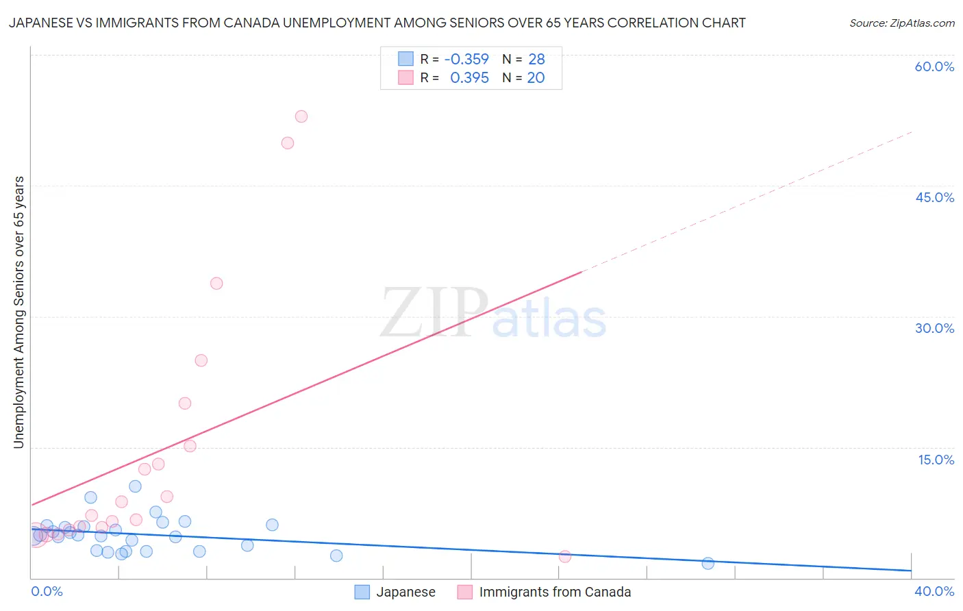 Japanese vs Immigrants from Canada Unemployment Among Seniors over 65 years