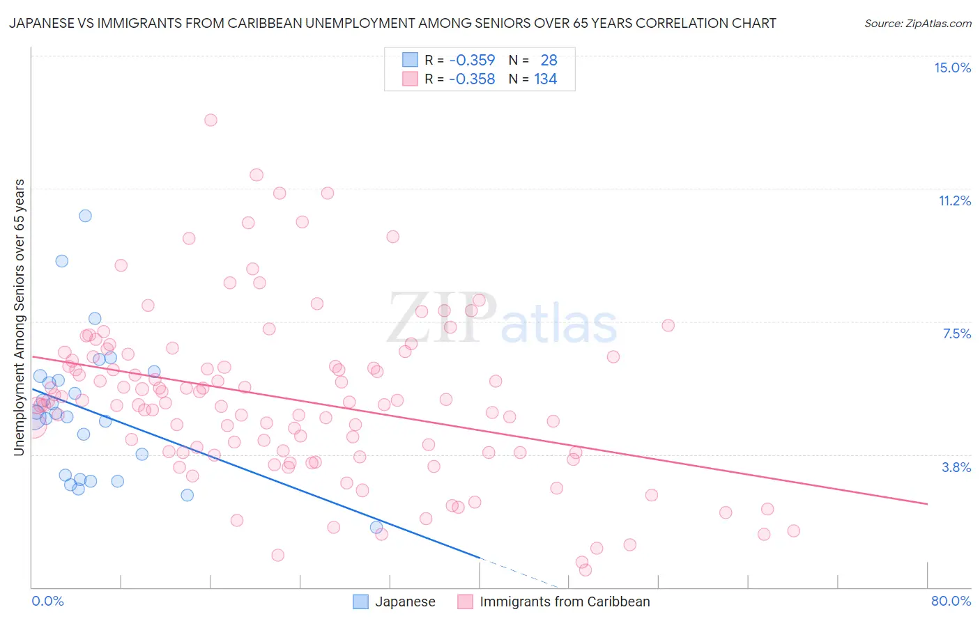 Japanese vs Immigrants from Caribbean Unemployment Among Seniors over 65 years