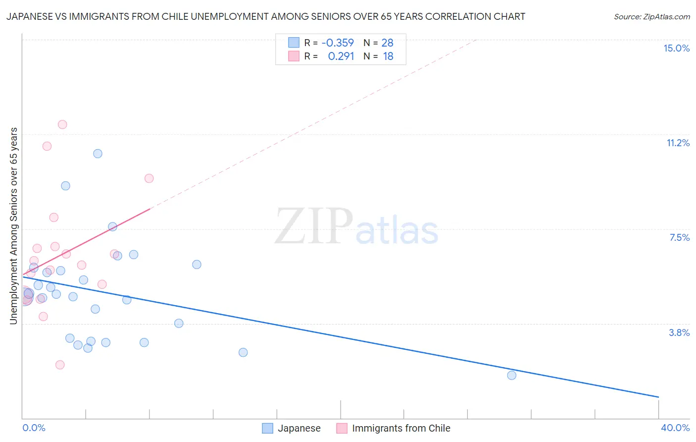 Japanese vs Immigrants from Chile Unemployment Among Seniors over 65 years