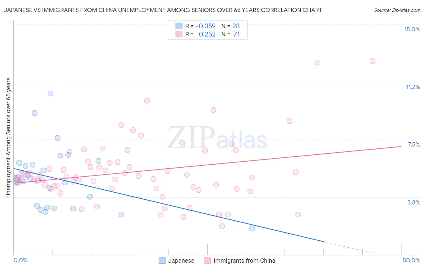 Japanese vs Immigrants from China Unemployment Among Seniors over 65 years