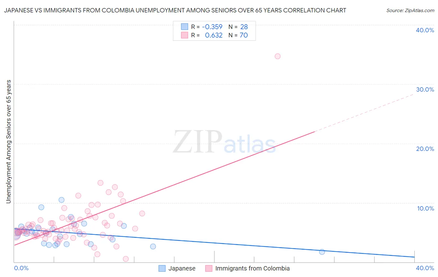 Japanese vs Immigrants from Colombia Unemployment Among Seniors over 65 years