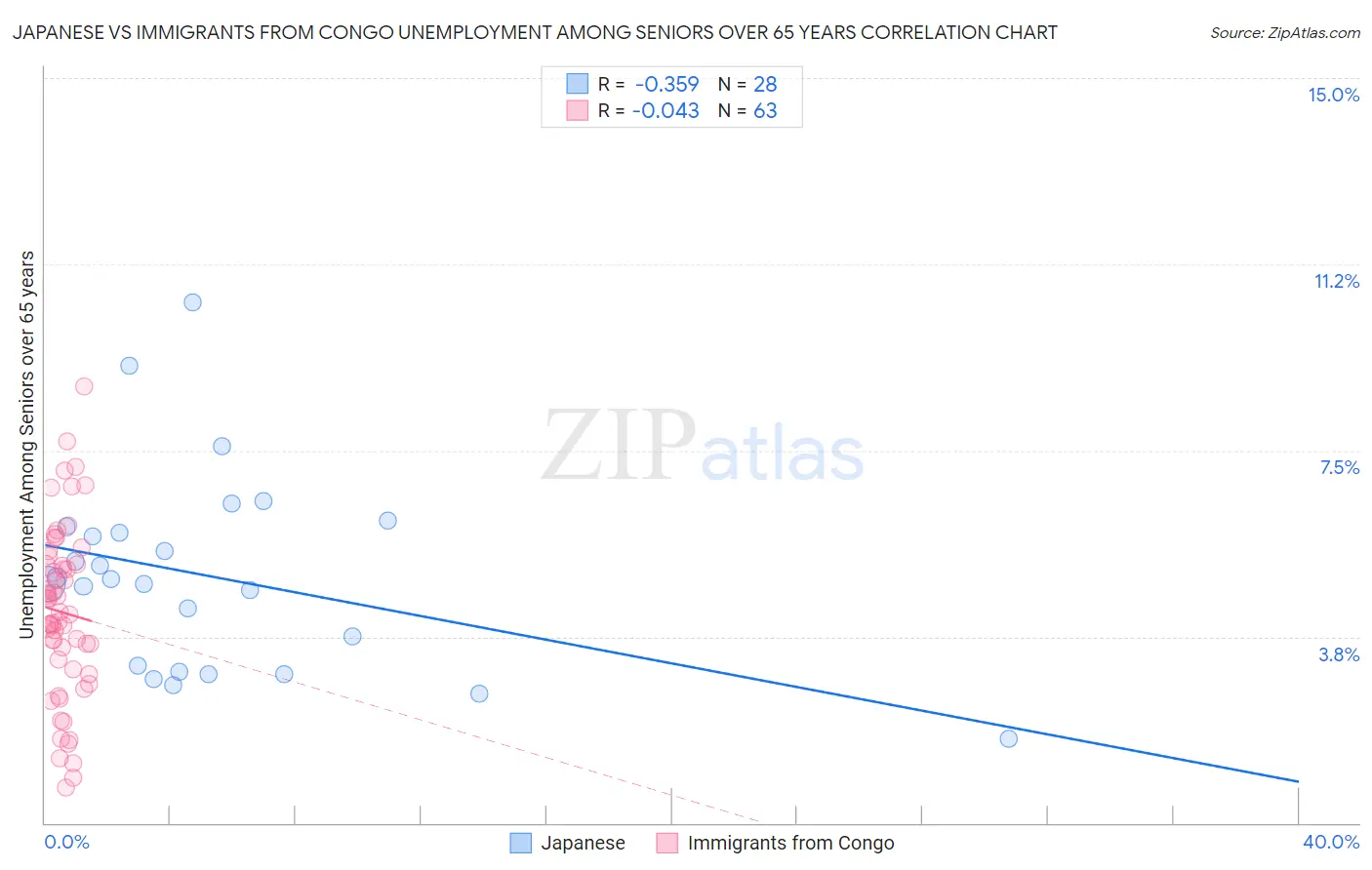 Japanese vs Immigrants from Congo Unemployment Among Seniors over 65 years