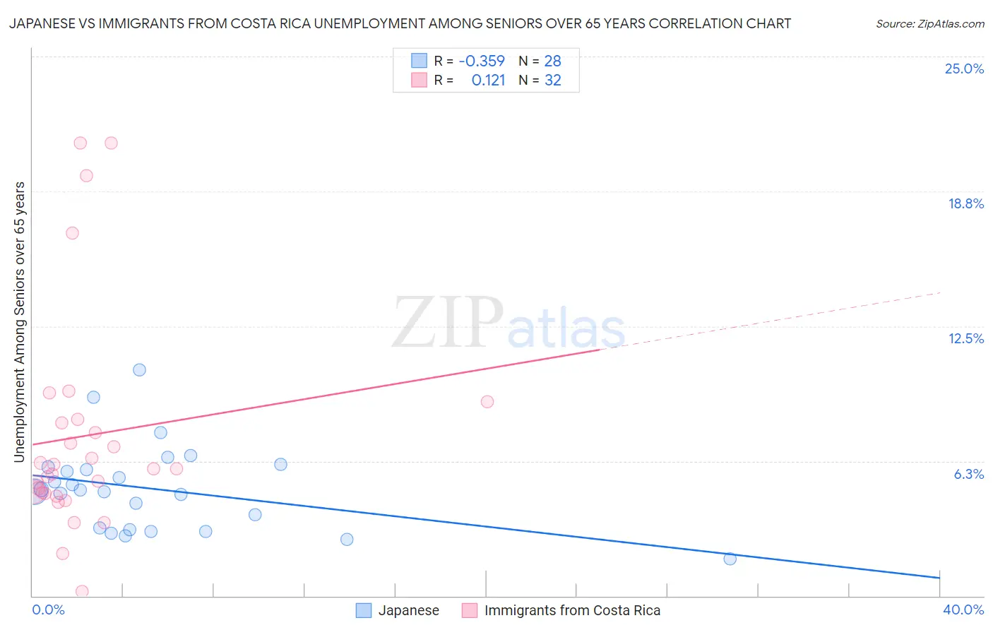 Japanese vs Immigrants from Costa Rica Unemployment Among Seniors over 65 years