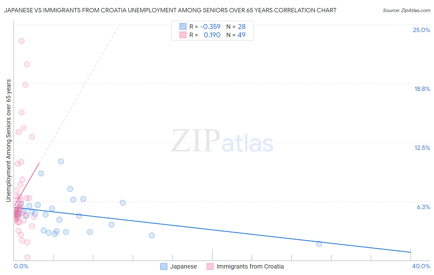 Japanese vs Immigrants from Croatia Unemployment Among Seniors over 65 years