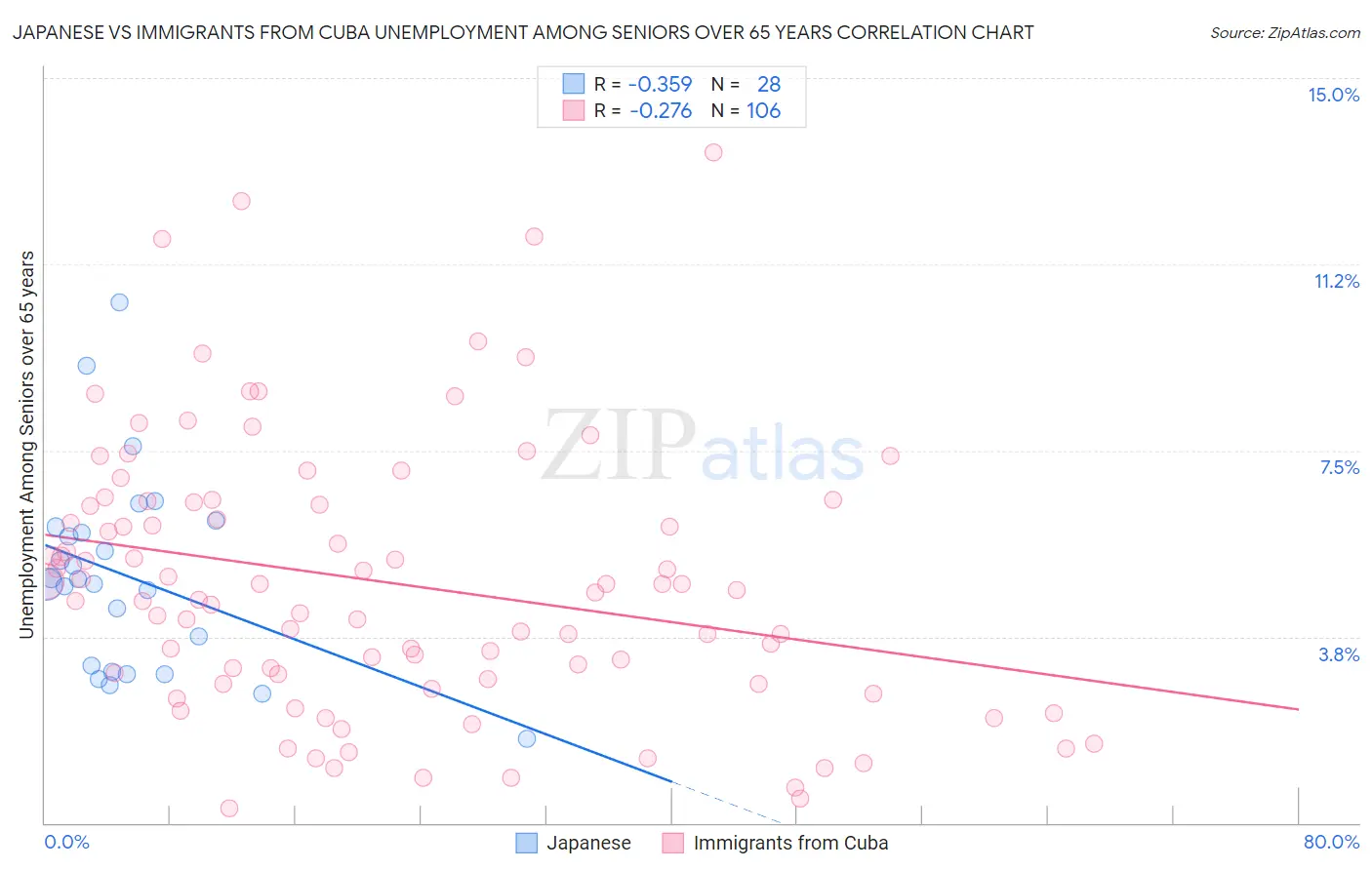 Japanese vs Immigrants from Cuba Unemployment Among Seniors over 65 years
