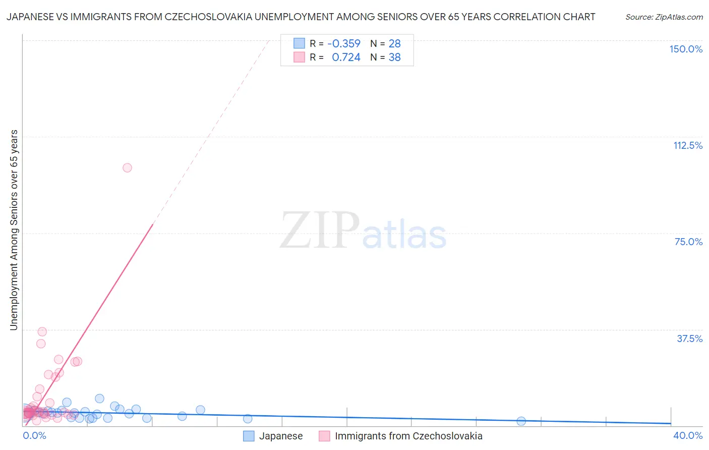 Japanese vs Immigrants from Czechoslovakia Unemployment Among Seniors over 65 years