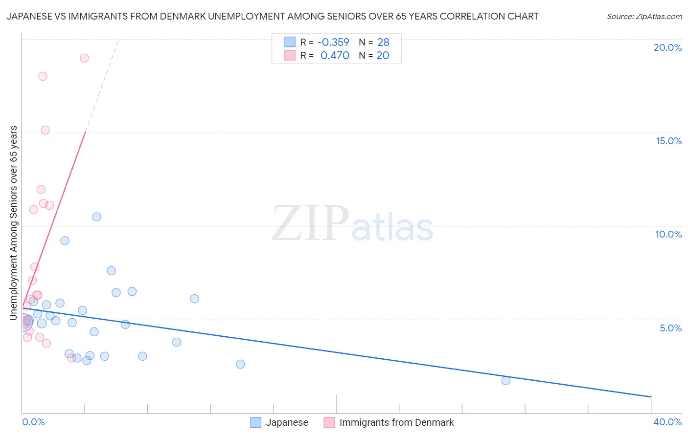 Japanese vs Immigrants from Denmark Unemployment Among Seniors over 65 years