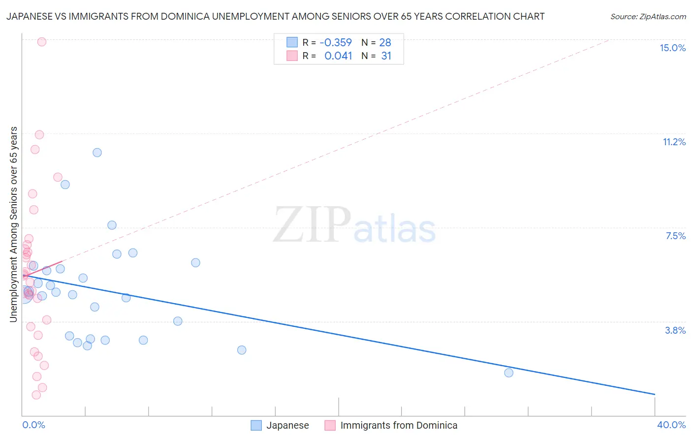 Japanese vs Immigrants from Dominica Unemployment Among Seniors over 65 years