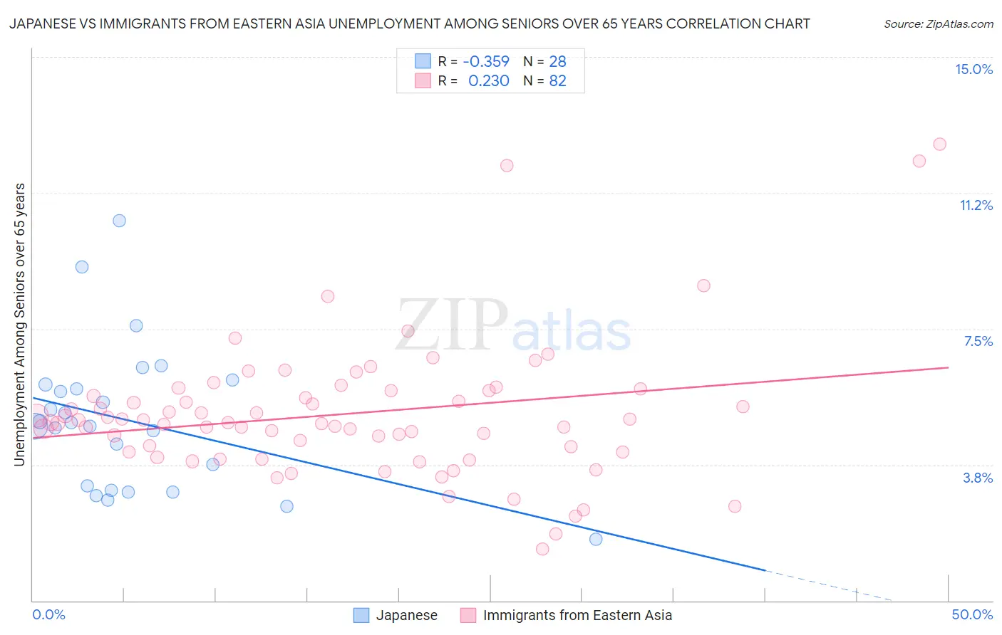 Japanese vs Immigrants from Eastern Asia Unemployment Among Seniors over 65 years