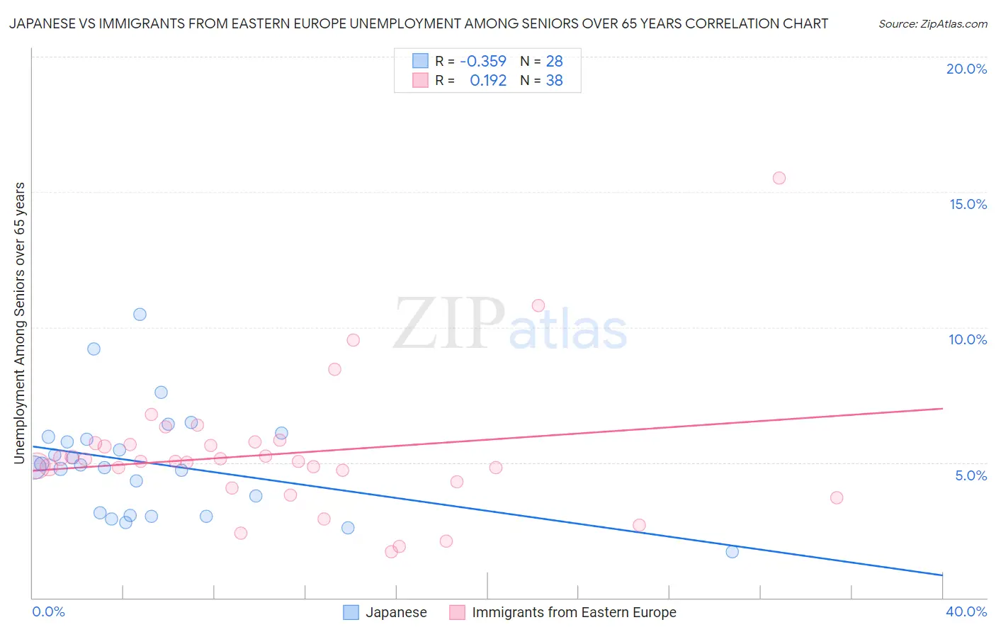 Japanese vs Immigrants from Eastern Europe Unemployment Among Seniors over 65 years