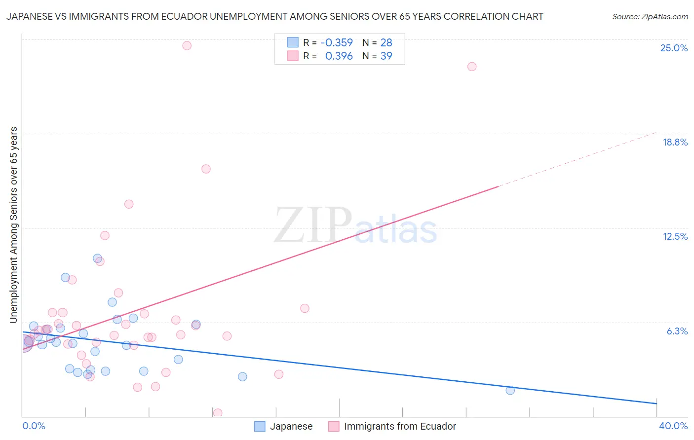 Japanese vs Immigrants from Ecuador Unemployment Among Seniors over 65 years