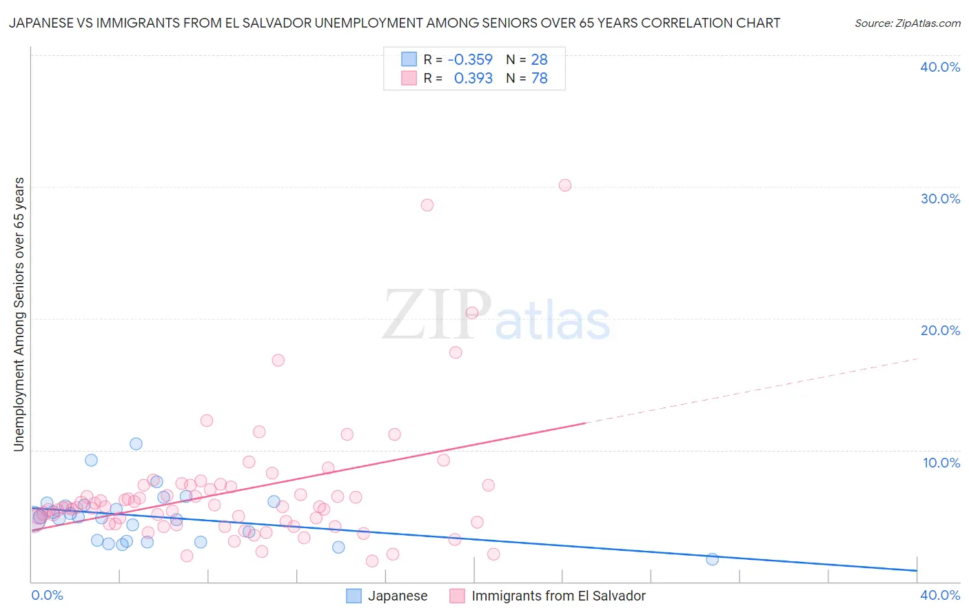 Japanese vs Immigrants from El Salvador Unemployment Among Seniors over 65 years