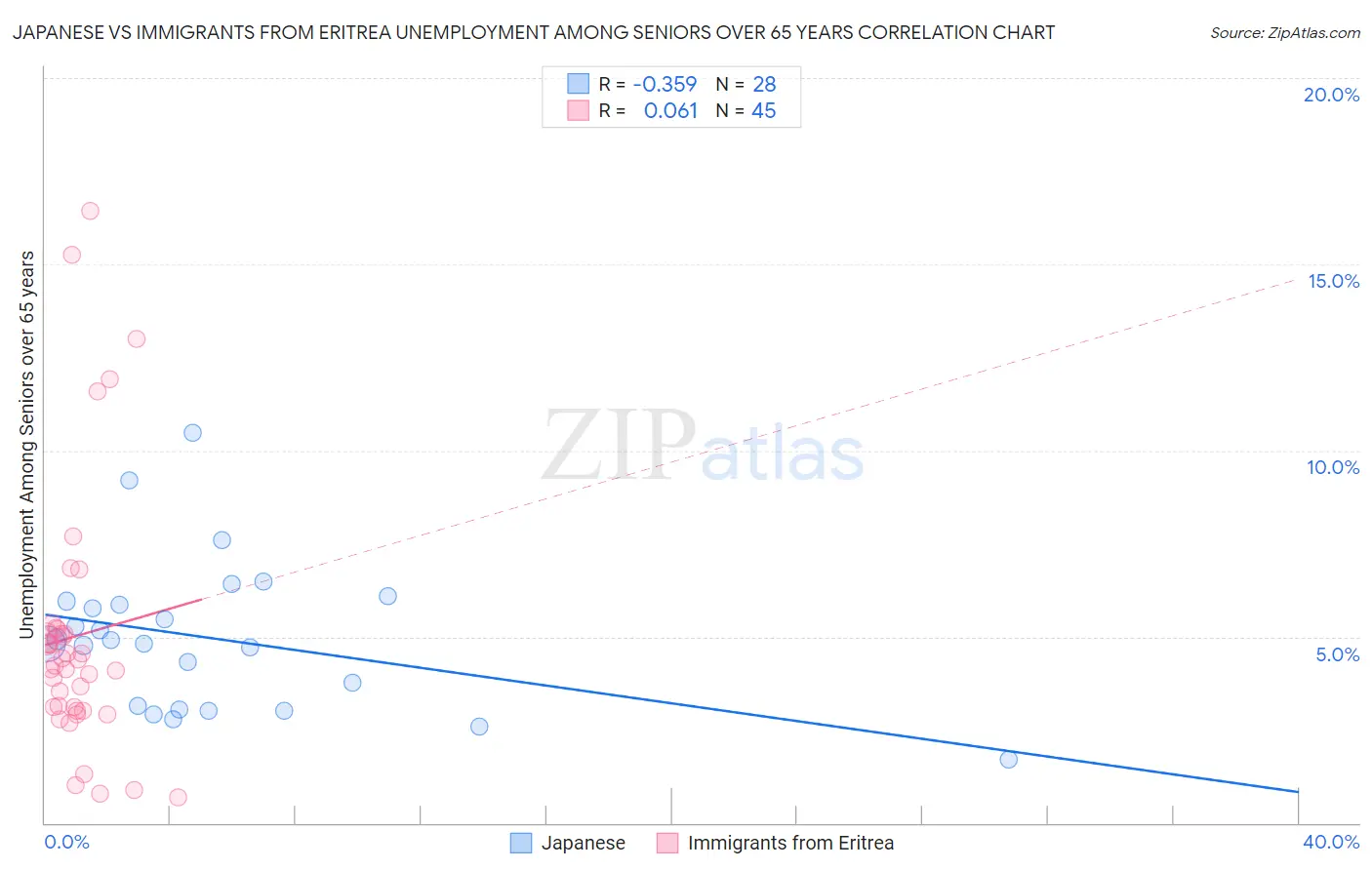 Japanese vs Immigrants from Eritrea Unemployment Among Seniors over 65 years