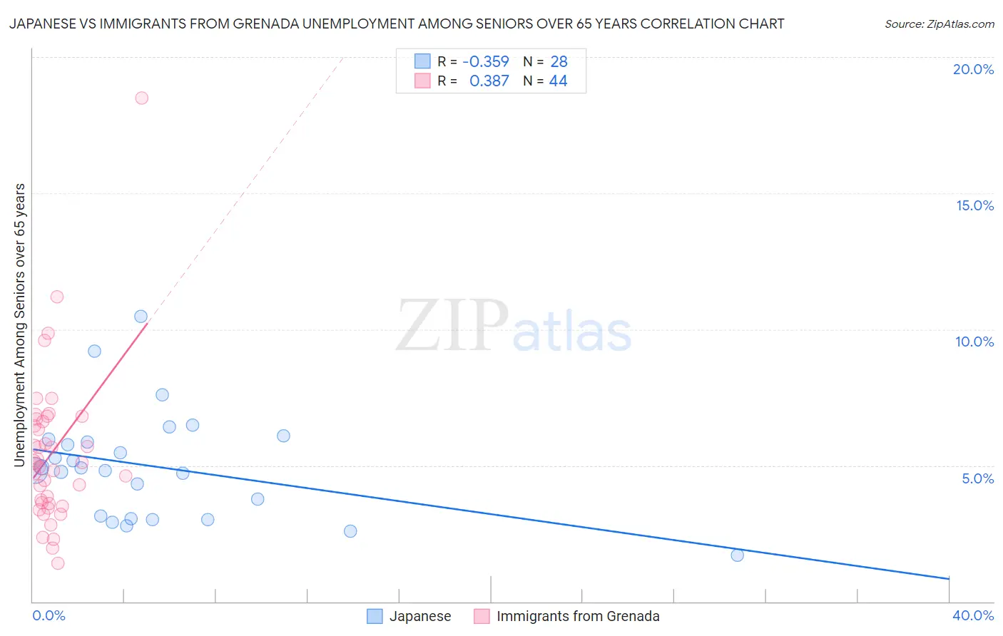 Japanese vs Immigrants from Grenada Unemployment Among Seniors over 65 years