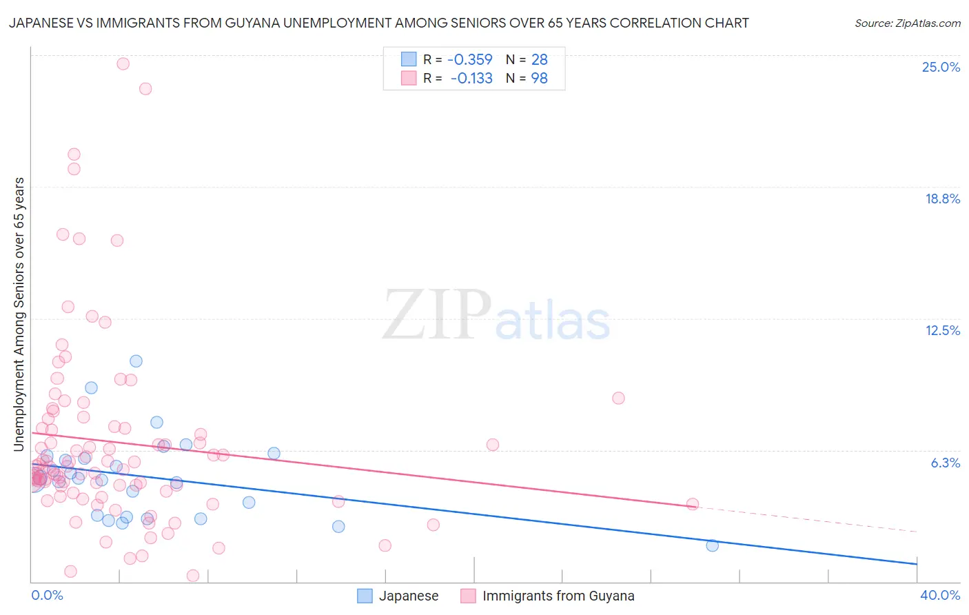 Japanese vs Immigrants from Guyana Unemployment Among Seniors over 65 years