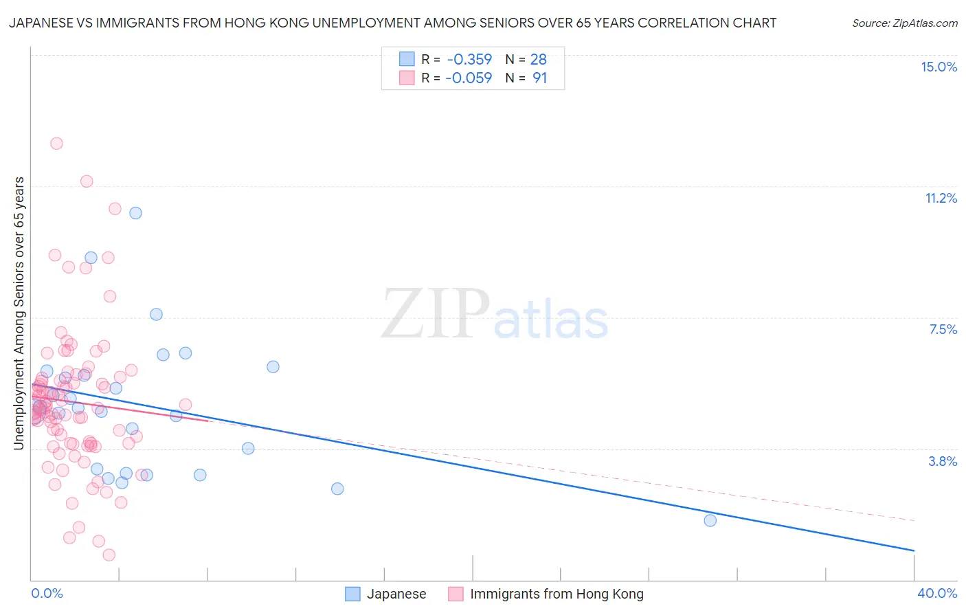 Japanese vs Immigrants from Hong Kong Unemployment Among Seniors over 65 years