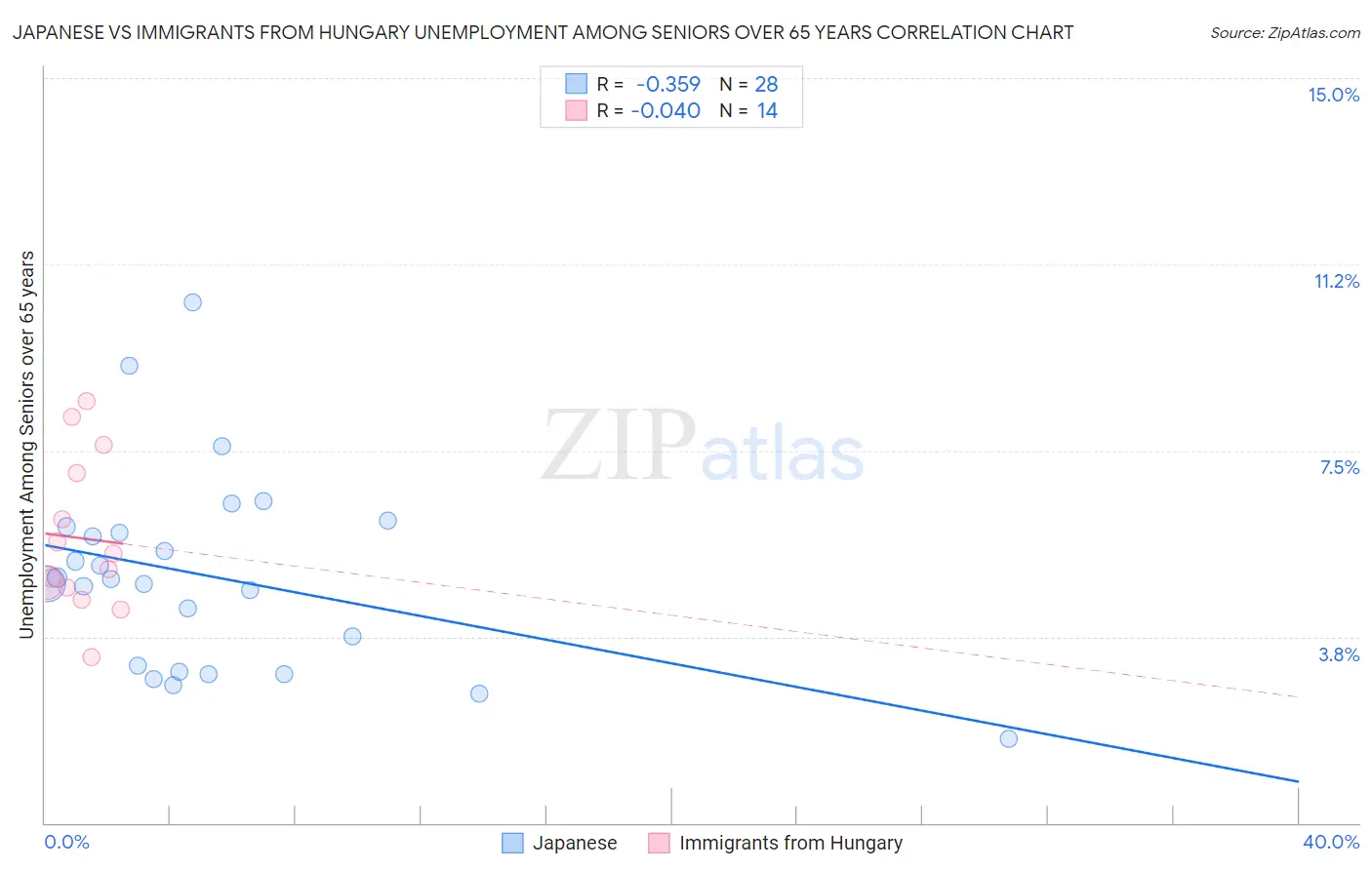 Japanese vs Immigrants from Hungary Unemployment Among Seniors over 65 years