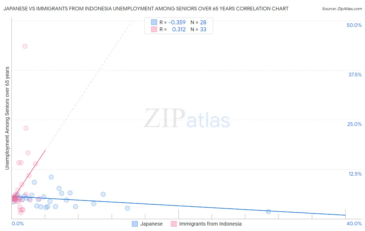 Japanese vs Immigrants from Indonesia Unemployment Among Seniors over 65 years