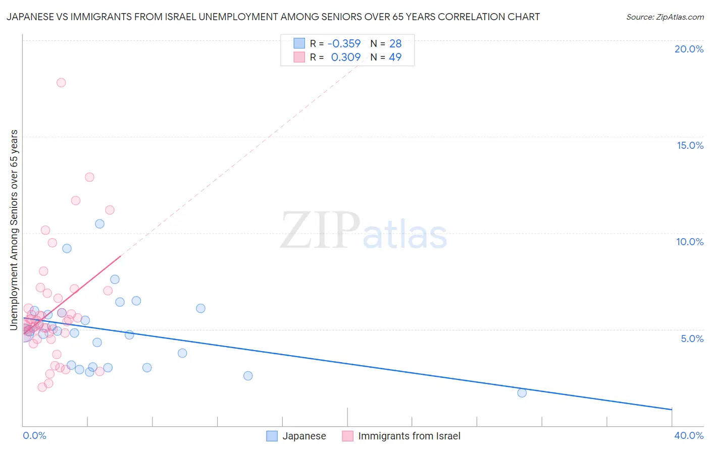Japanese vs Immigrants from Israel Unemployment Among Seniors over 65 years