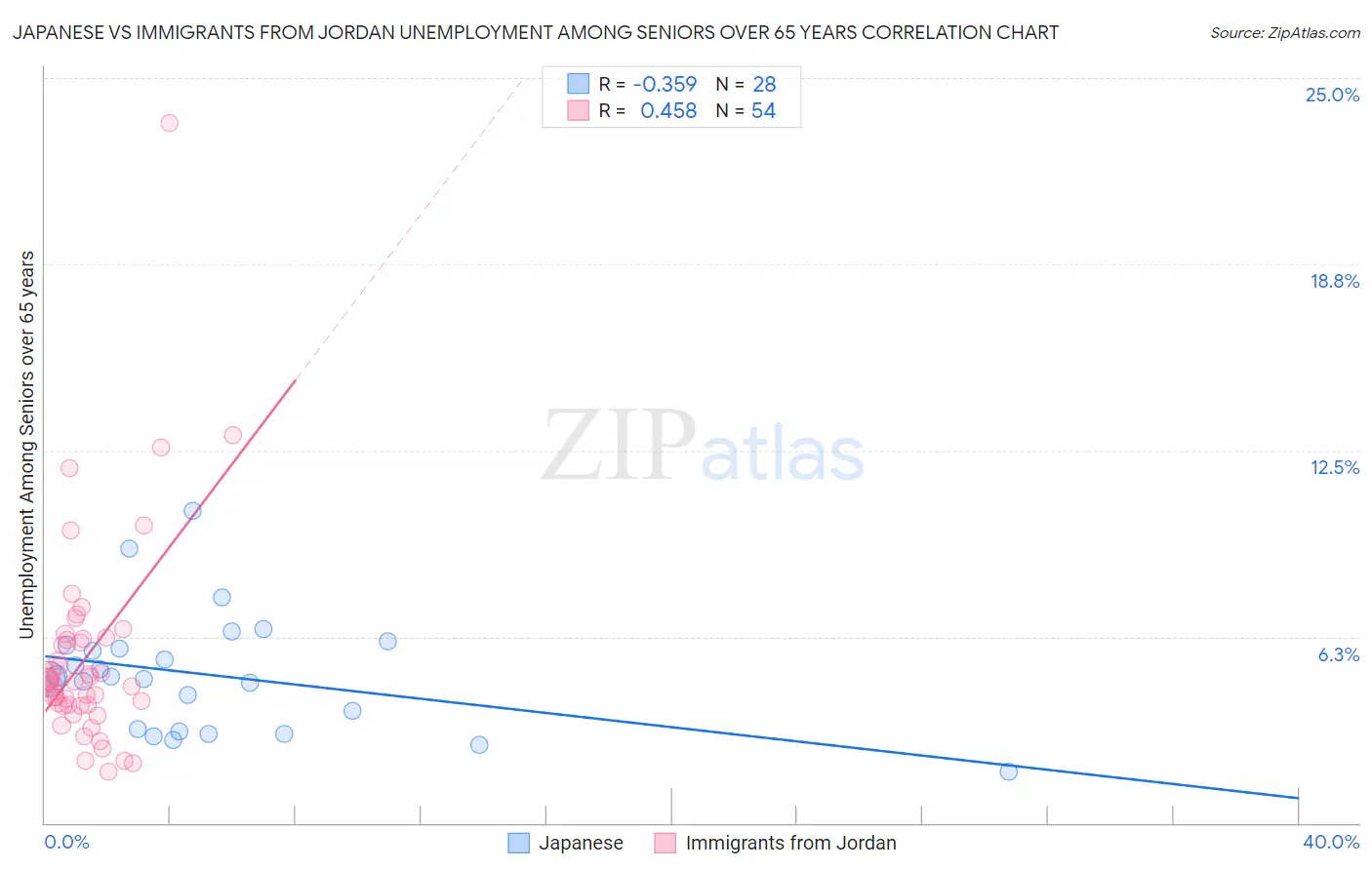 Japanese vs Immigrants from Jordan Unemployment Among Seniors over 65 years