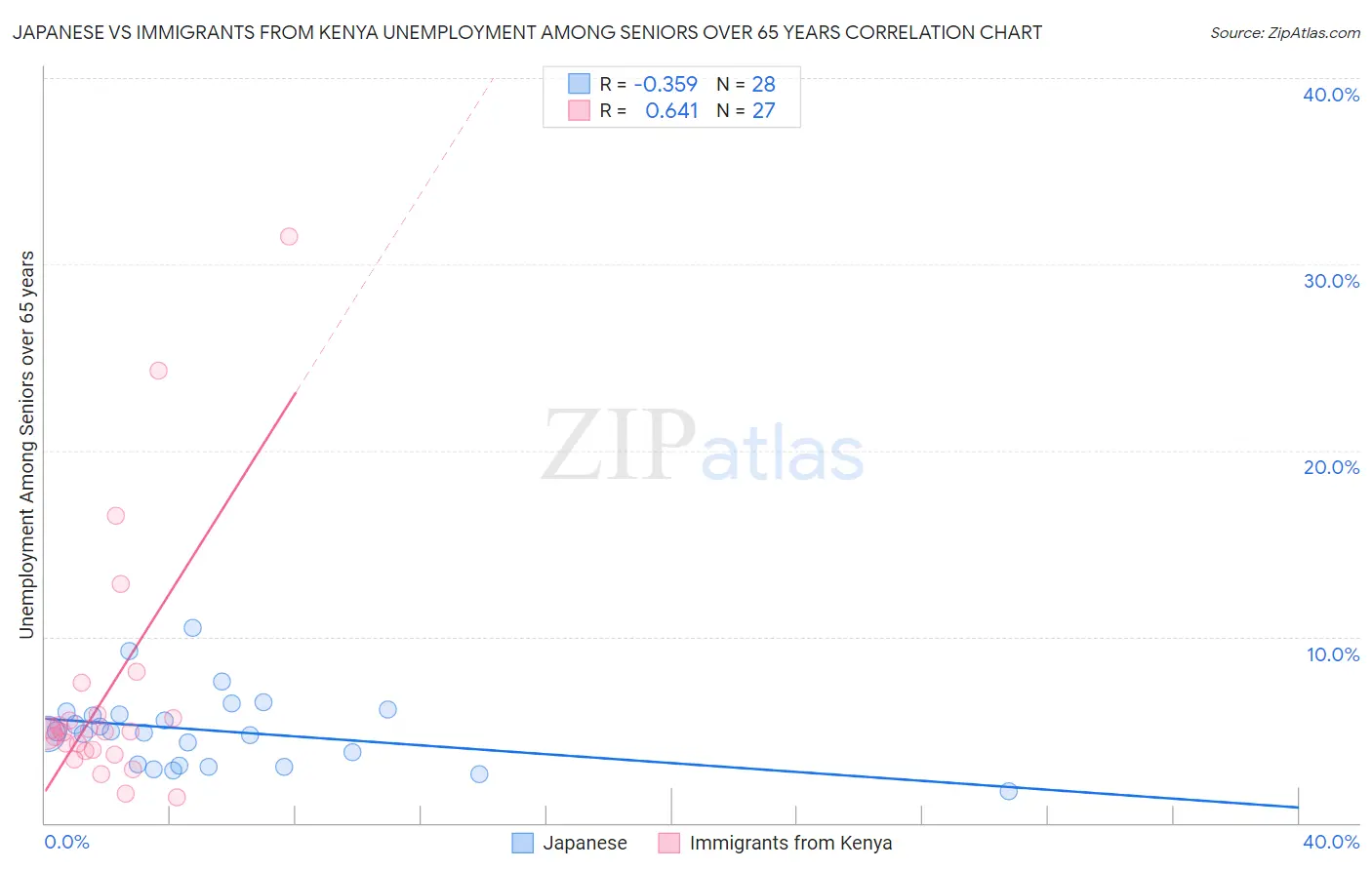 Japanese vs Immigrants from Kenya Unemployment Among Seniors over 65 years