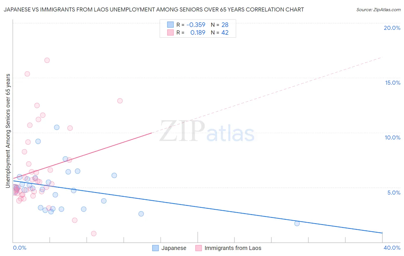 Japanese vs Immigrants from Laos Unemployment Among Seniors over 65 years