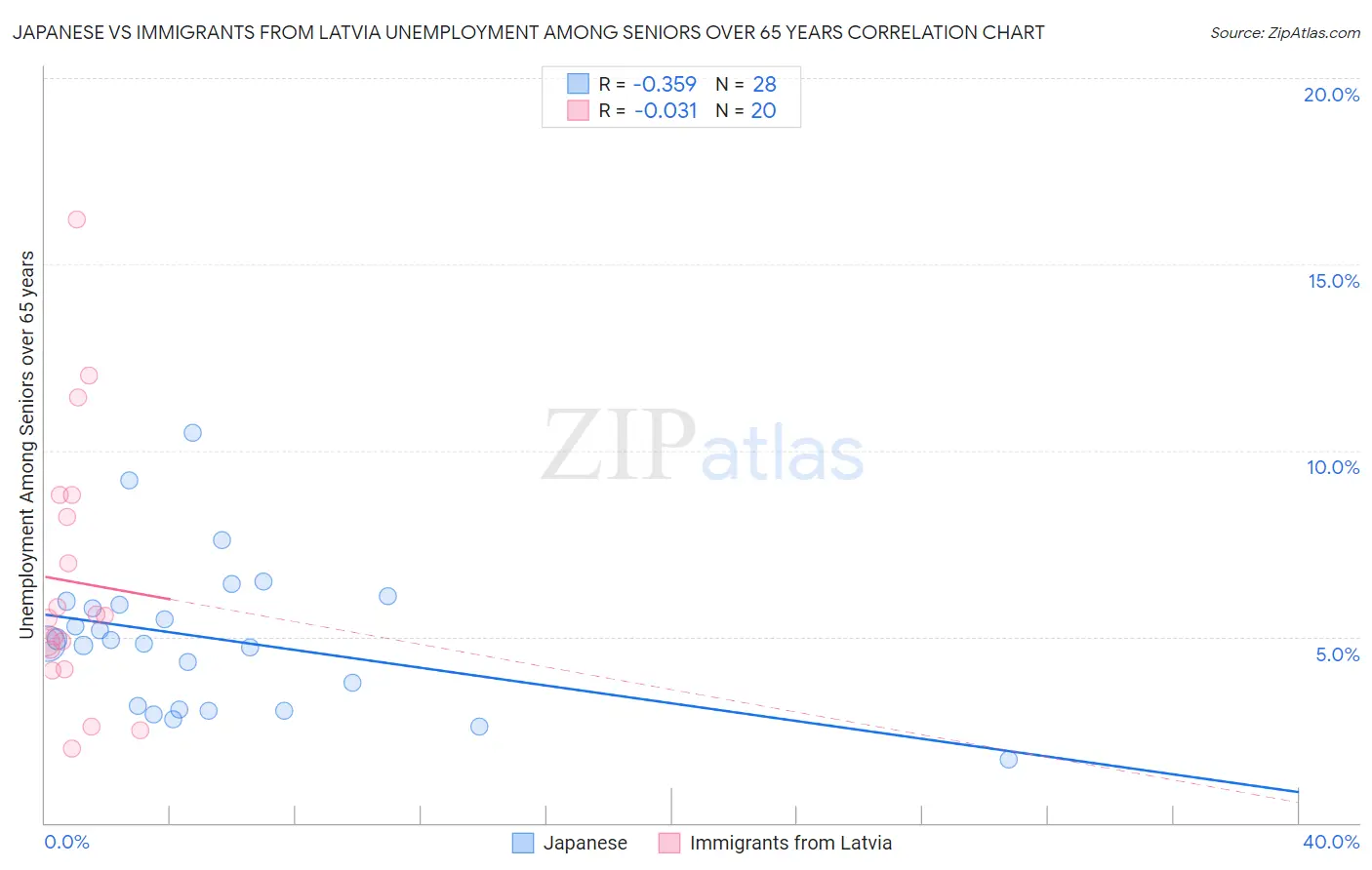 Japanese vs Immigrants from Latvia Unemployment Among Seniors over 65 years