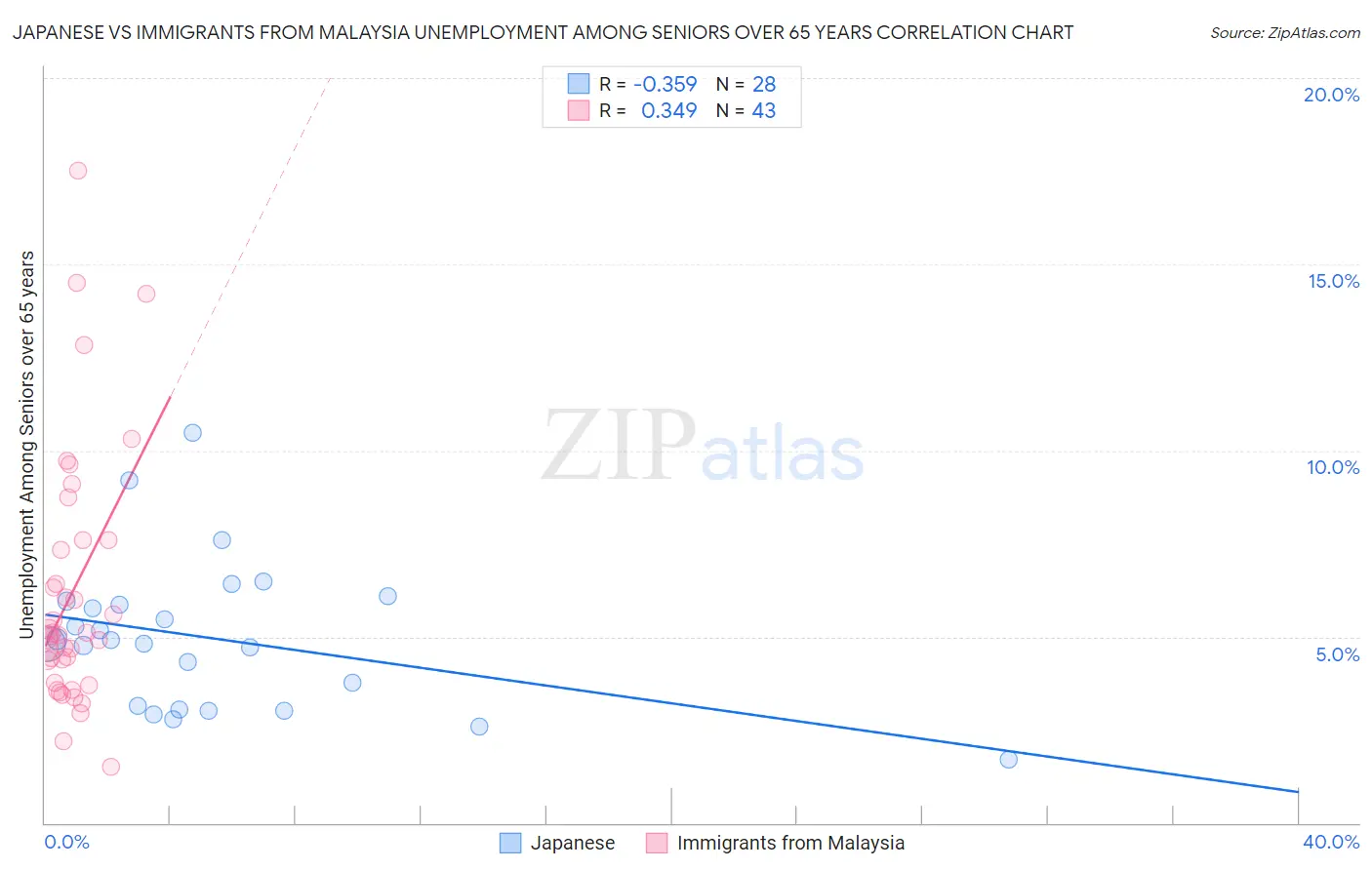 Japanese vs Immigrants from Malaysia Unemployment Among Seniors over 65 years