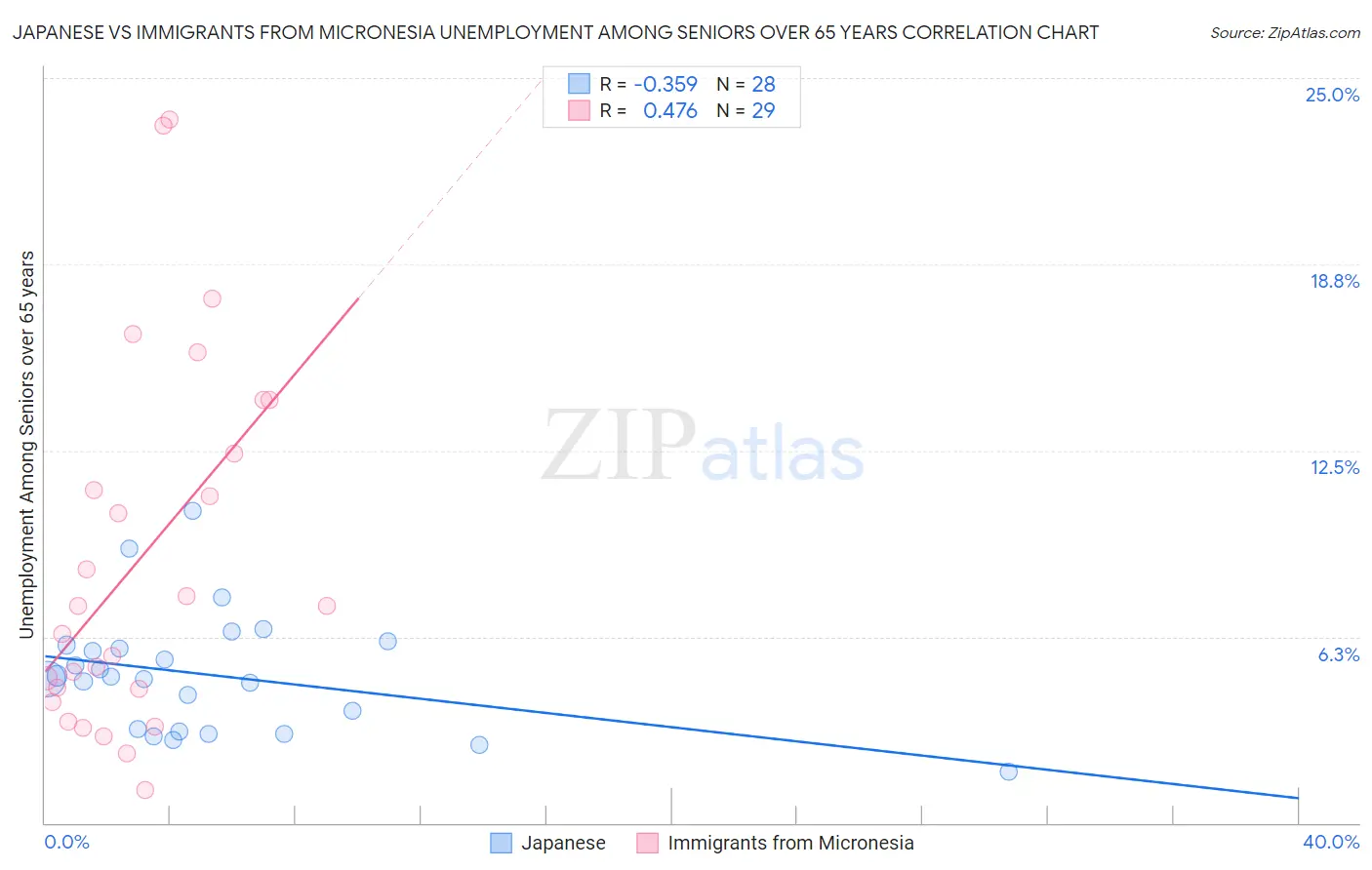 Japanese vs Immigrants from Micronesia Unemployment Among Seniors over 65 years