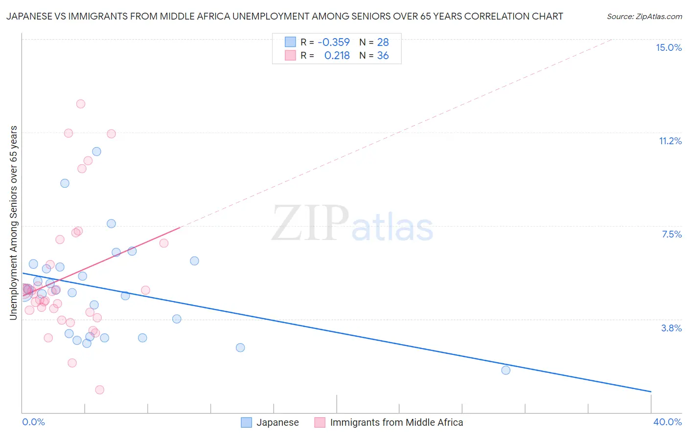 Japanese vs Immigrants from Middle Africa Unemployment Among Seniors over 65 years