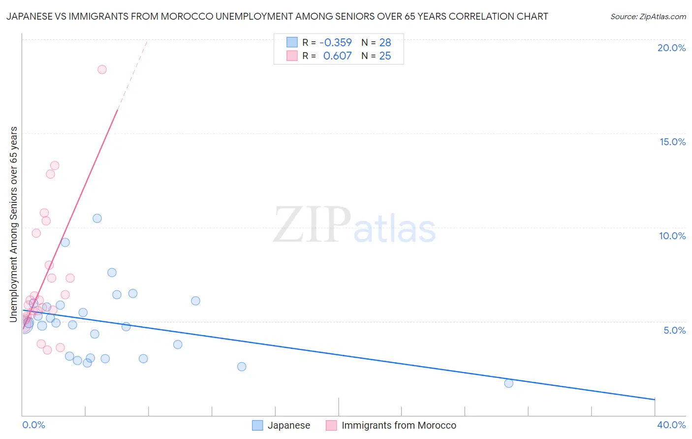 Japanese vs Immigrants from Morocco Unemployment Among Seniors over 65 years