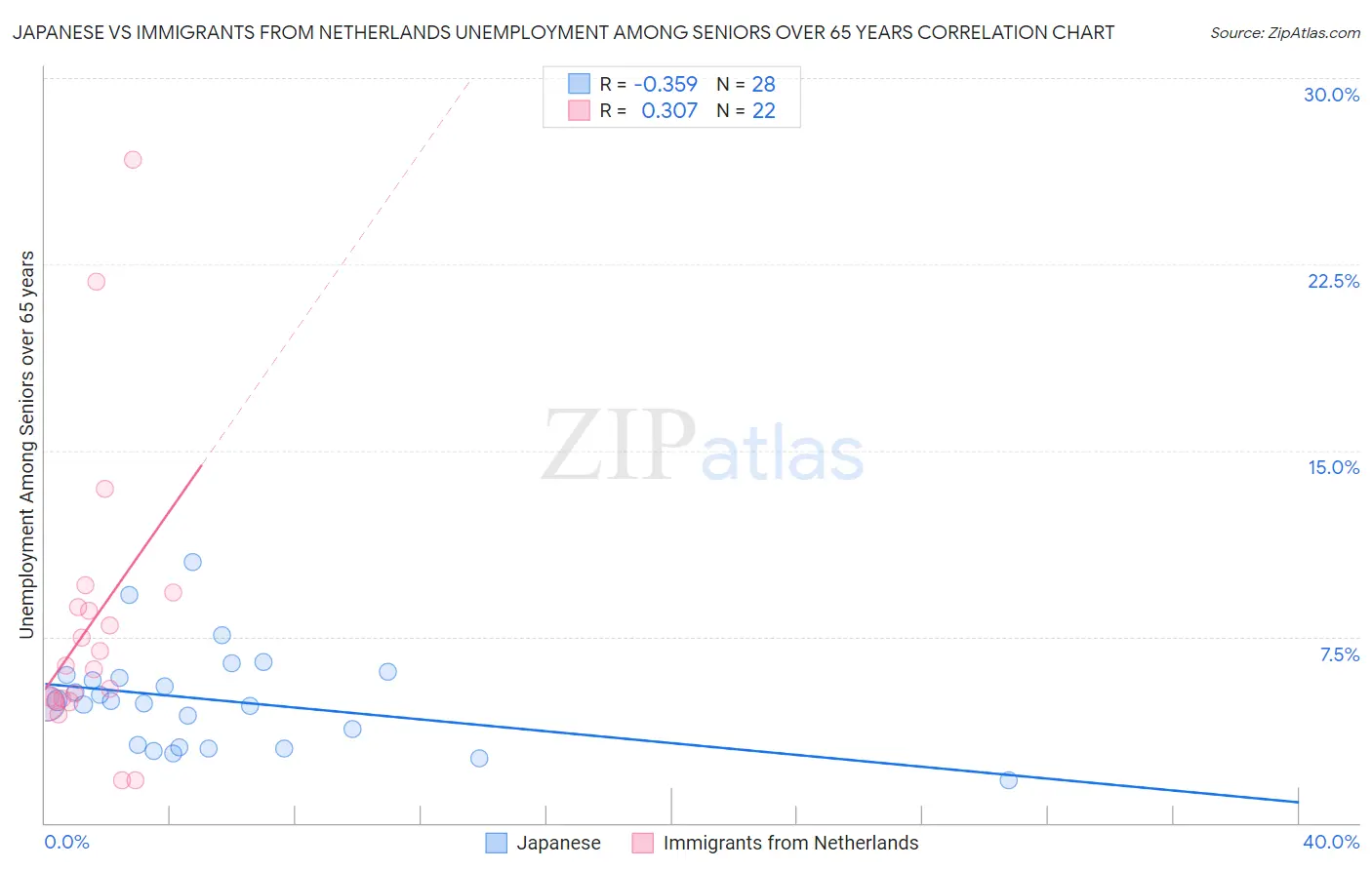Japanese vs Immigrants from Netherlands Unemployment Among Seniors over 65 years