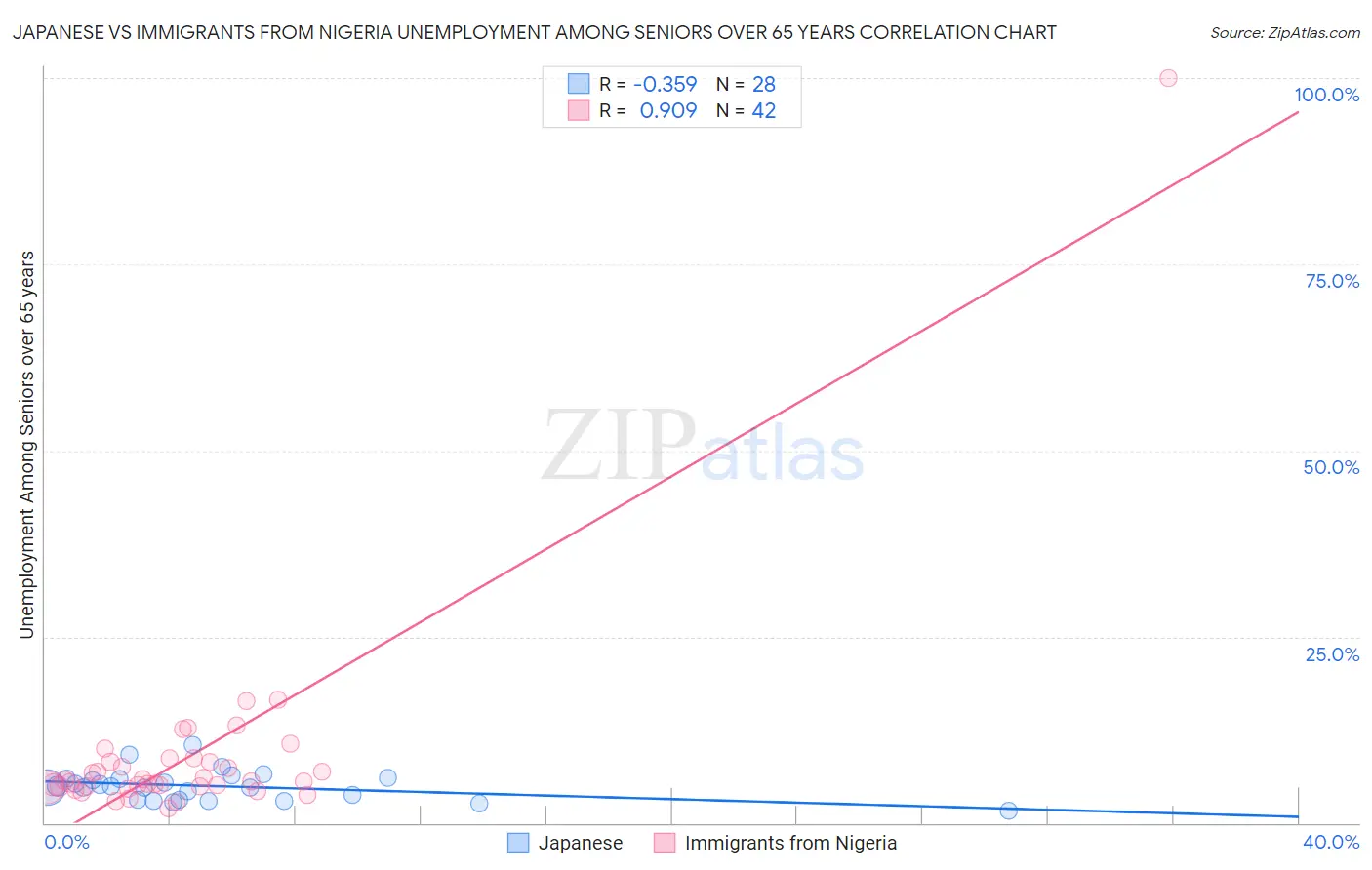 Japanese vs Immigrants from Nigeria Unemployment Among Seniors over 65 years