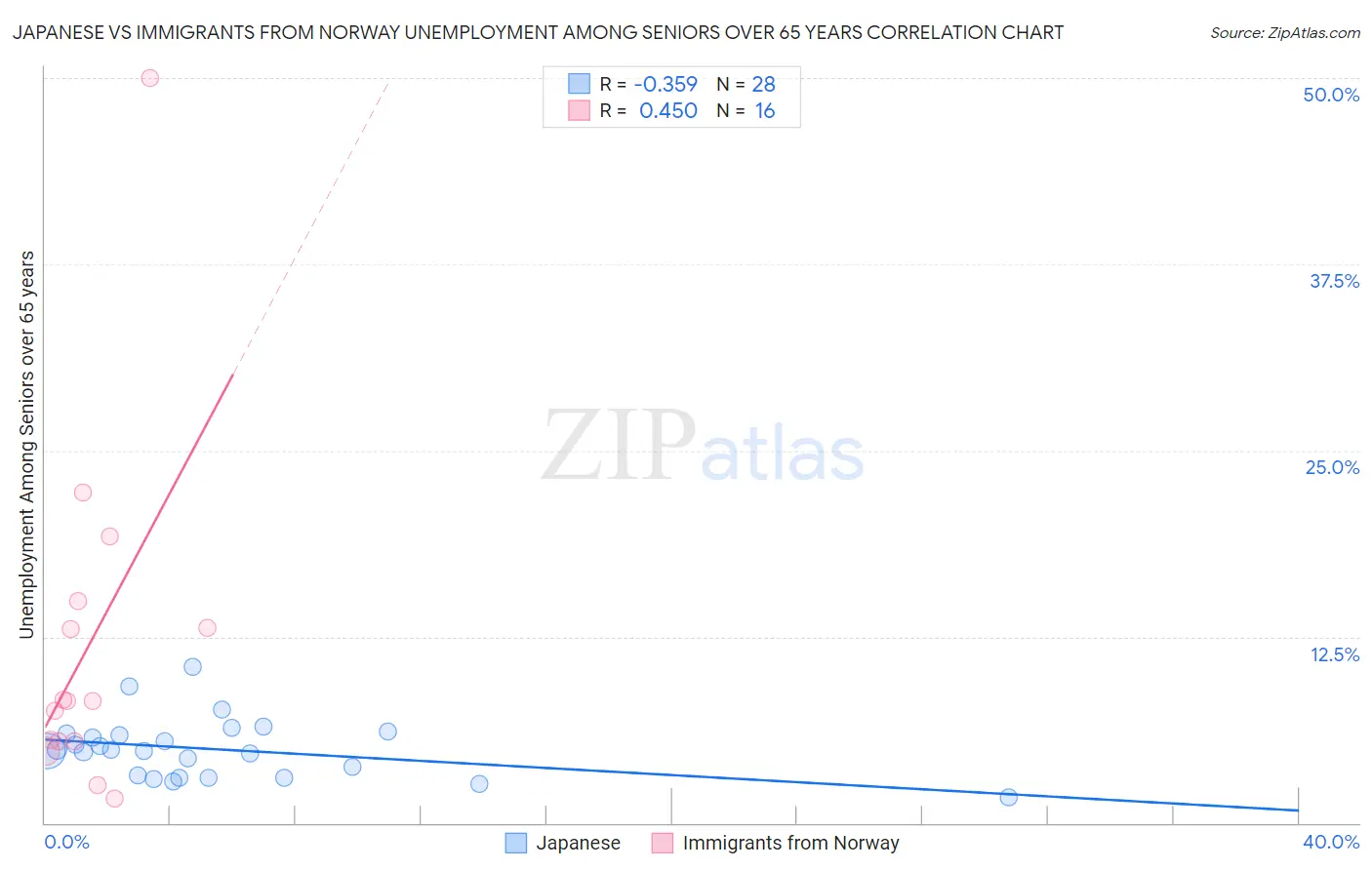 Japanese vs Immigrants from Norway Unemployment Among Seniors over 65 years