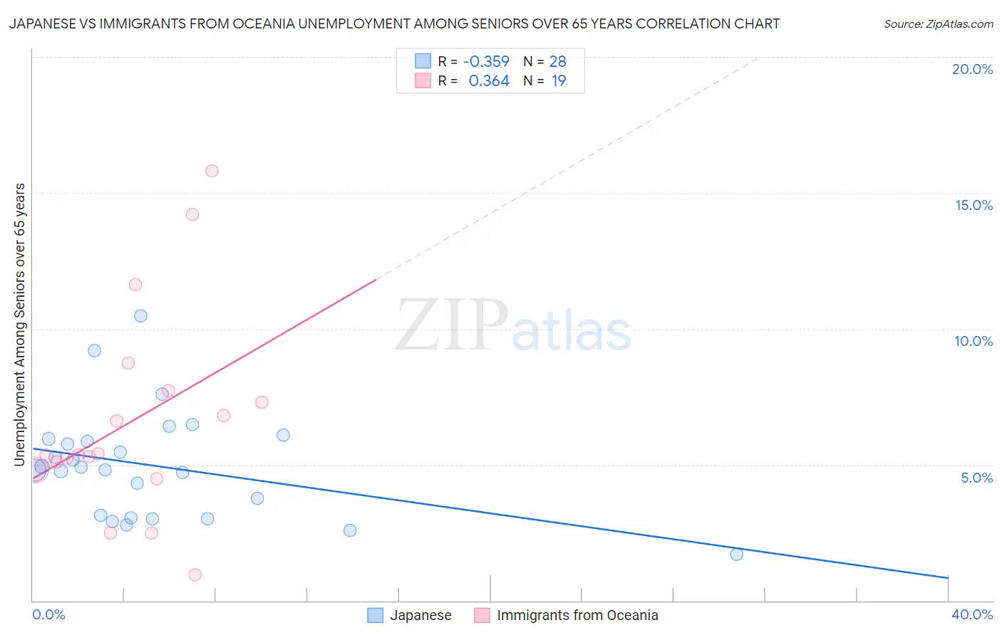 Japanese vs Immigrants from Oceania Unemployment Among Seniors over 65 years