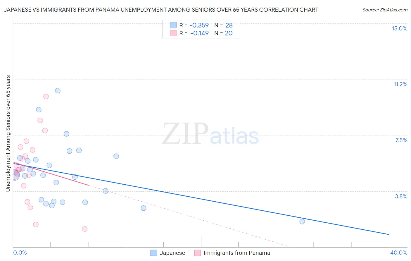 Japanese vs Immigrants from Panama Unemployment Among Seniors over 65 years