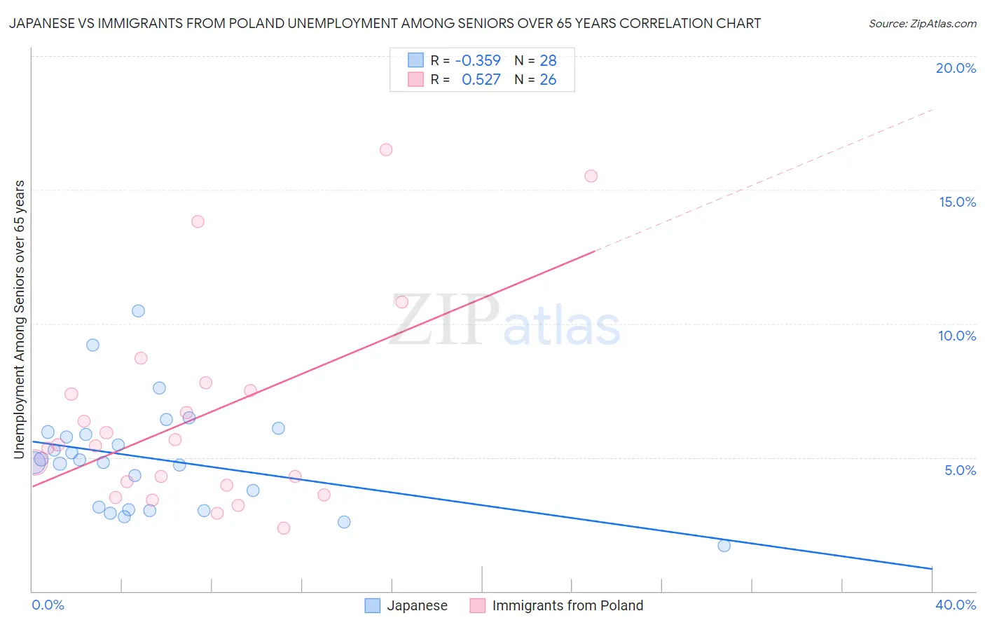 Japanese vs Immigrants from Poland Unemployment Among Seniors over 65 years