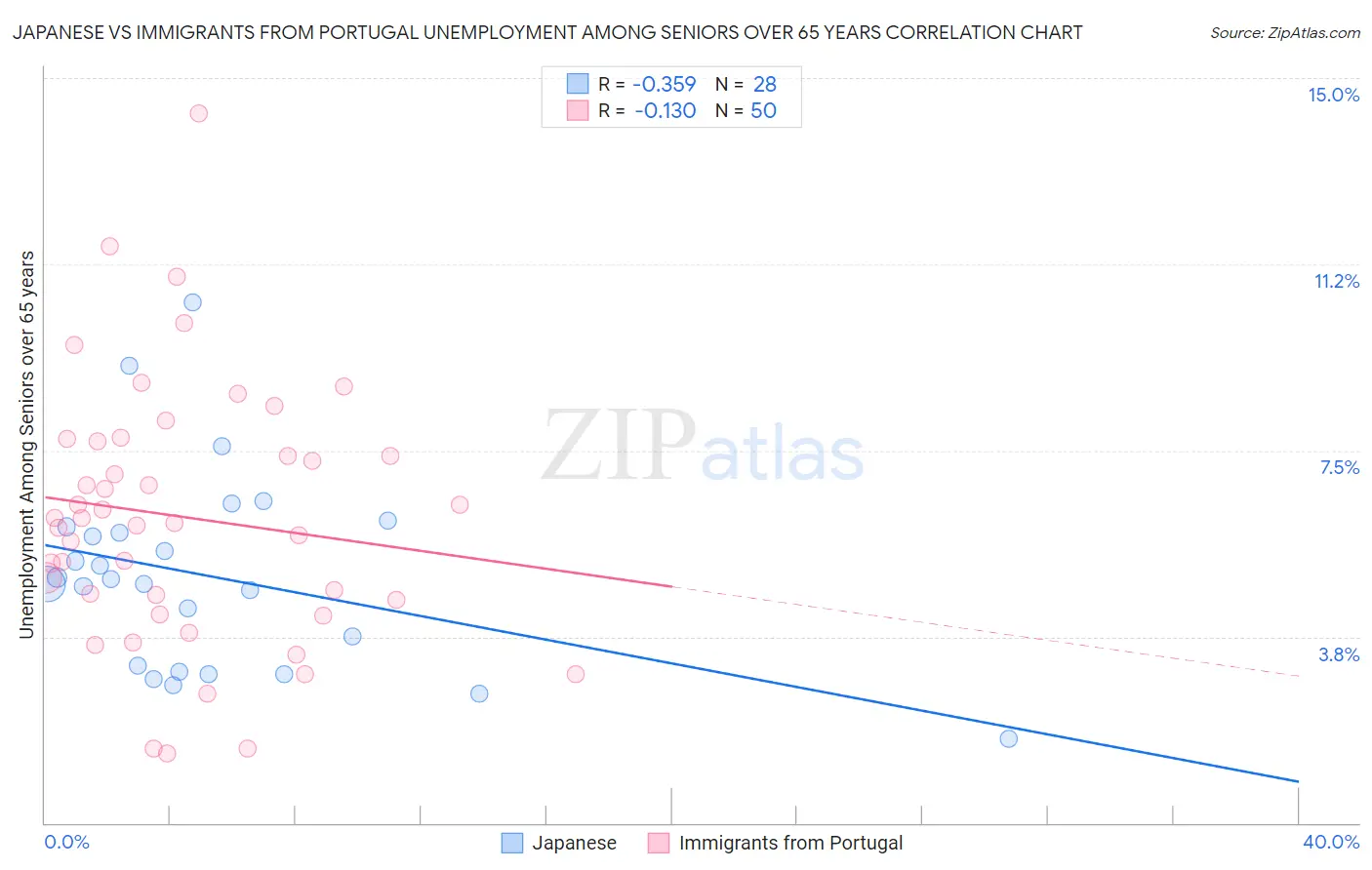 Japanese vs Immigrants from Portugal Unemployment Among Seniors over 65 years