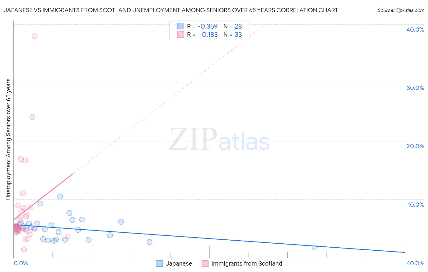 Japanese vs Immigrants from Scotland Unemployment Among Seniors over 65 years