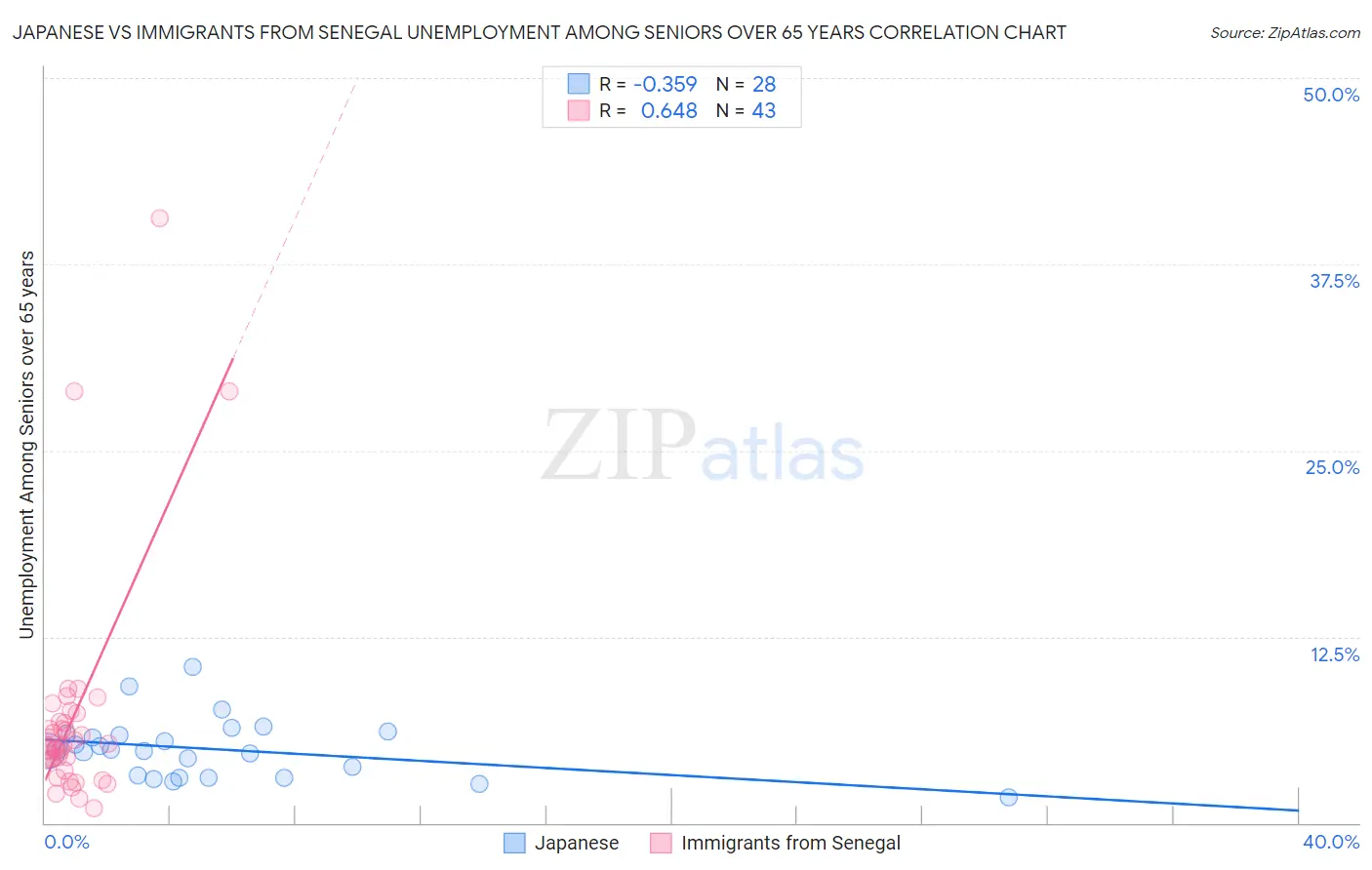 Japanese vs Immigrants from Senegal Unemployment Among Seniors over 65 years