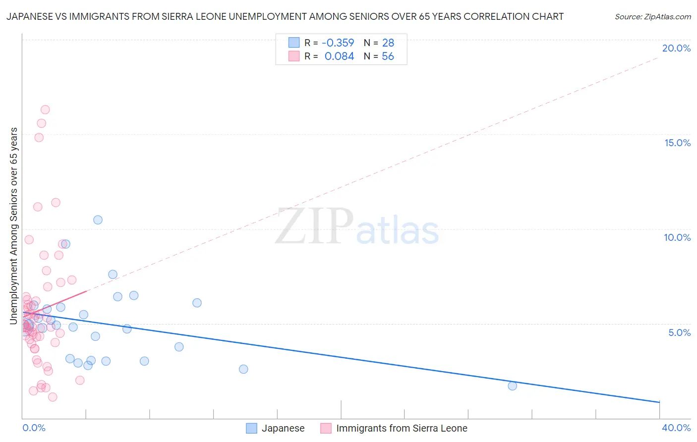 Japanese vs Immigrants from Sierra Leone Unemployment Among Seniors over 65 years