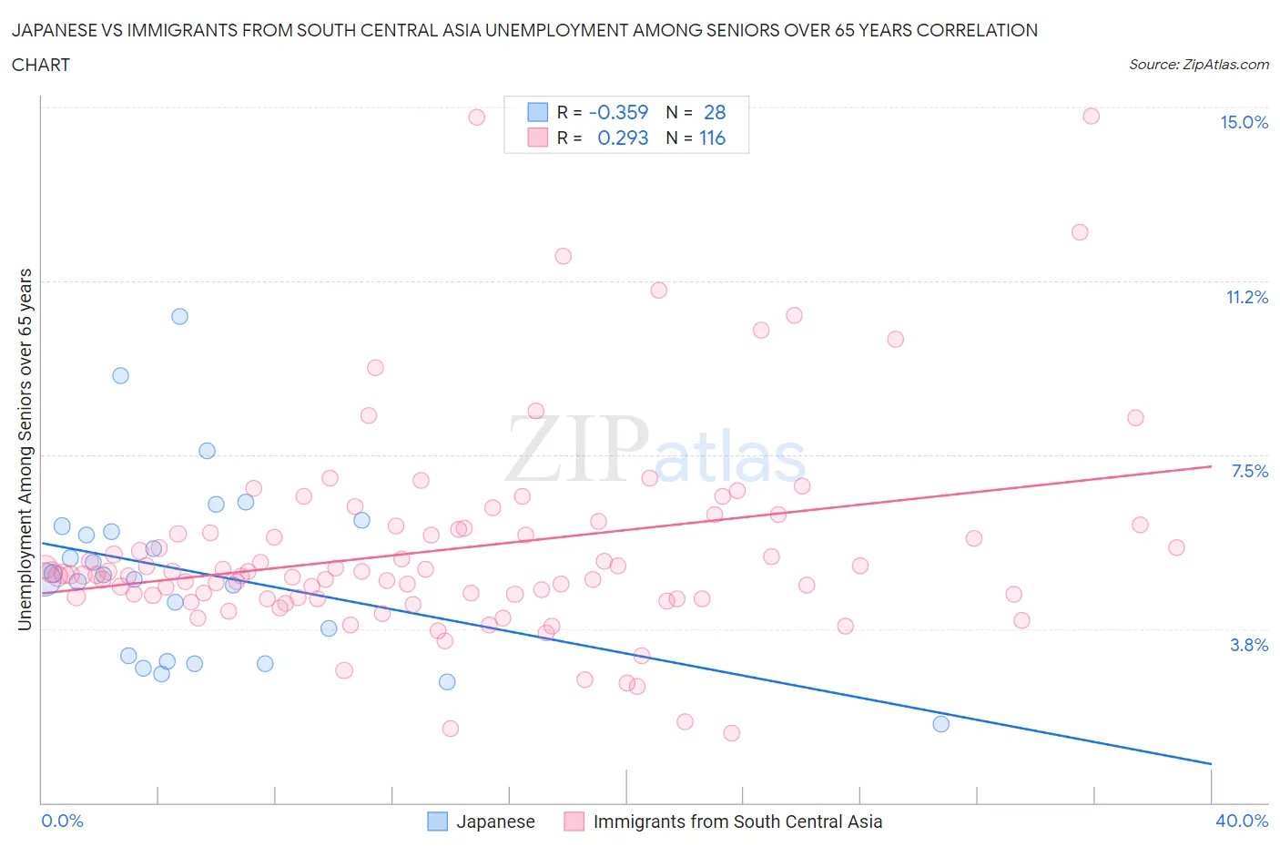 Japanese vs Immigrants from South Central Asia Unemployment Among Seniors over 65 years