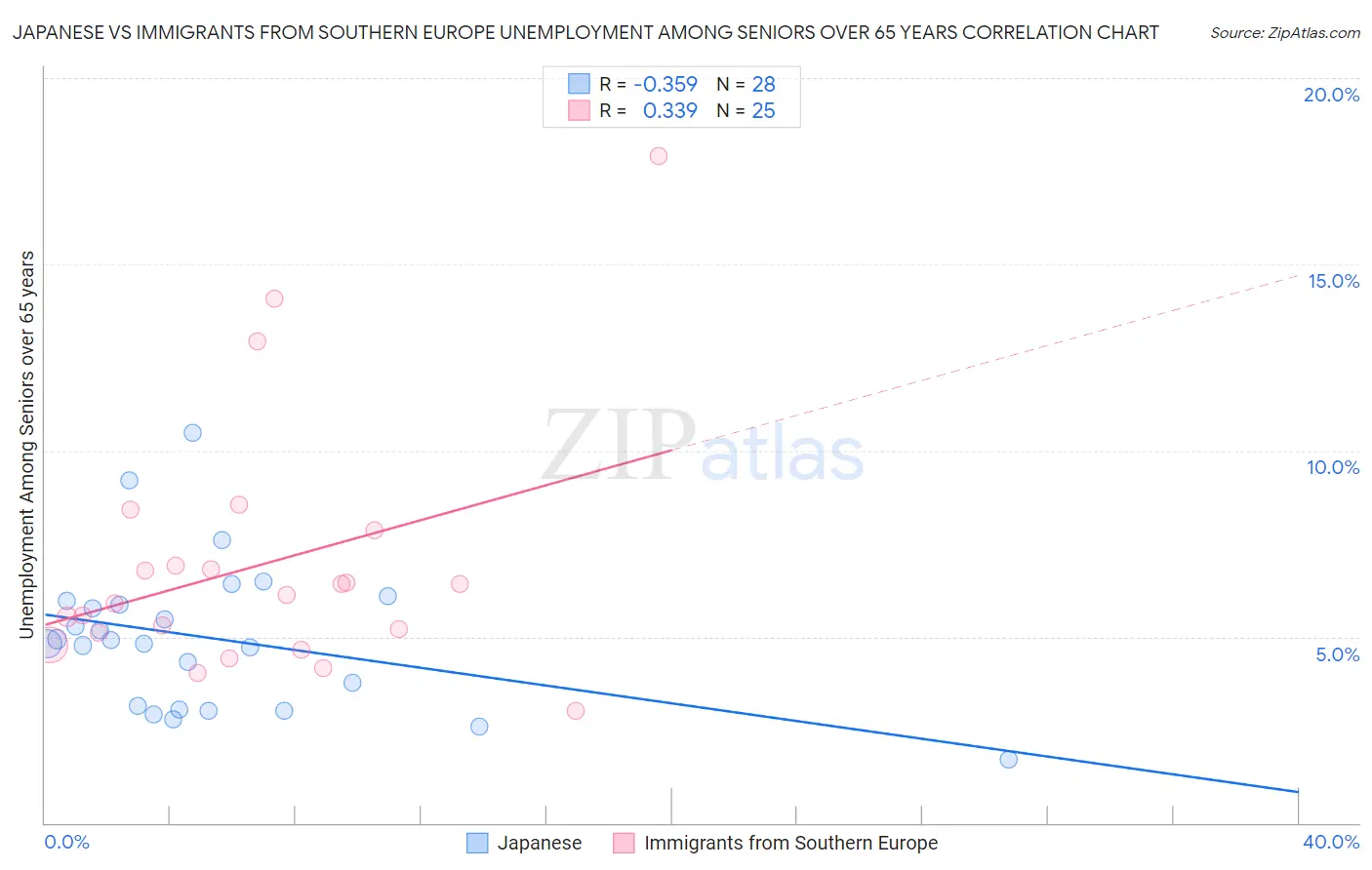 Japanese vs Immigrants from Southern Europe Unemployment Among Seniors over 65 years