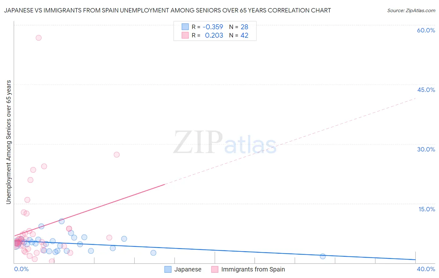 Japanese vs Immigrants from Spain Unemployment Among Seniors over 65 years