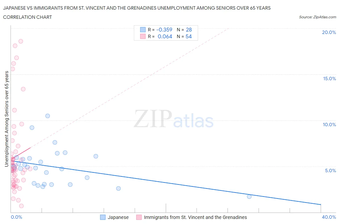 Japanese vs Immigrants from St. Vincent and the Grenadines Unemployment Among Seniors over 65 years