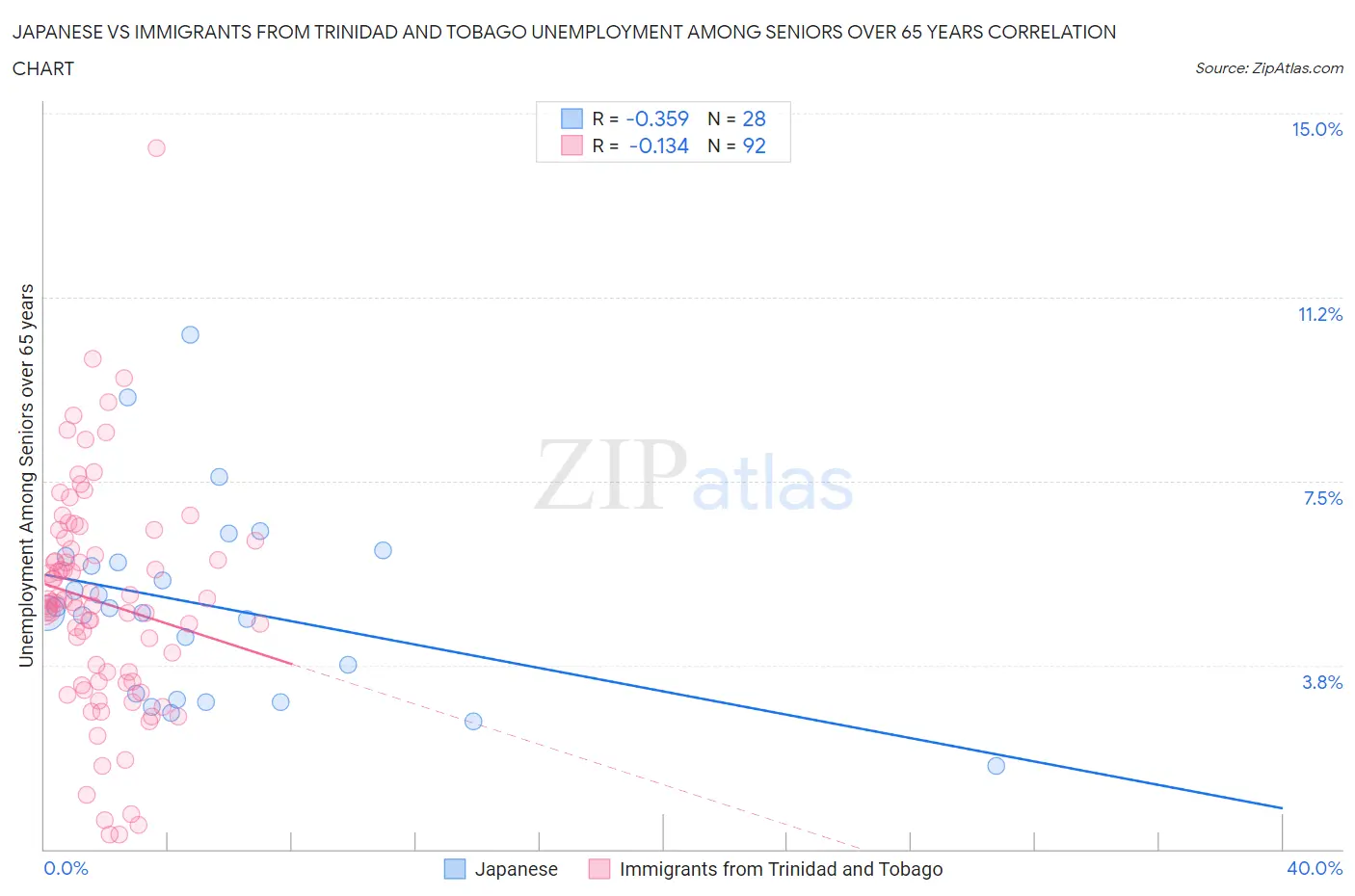 Japanese vs Immigrants from Trinidad and Tobago Unemployment Among Seniors over 65 years