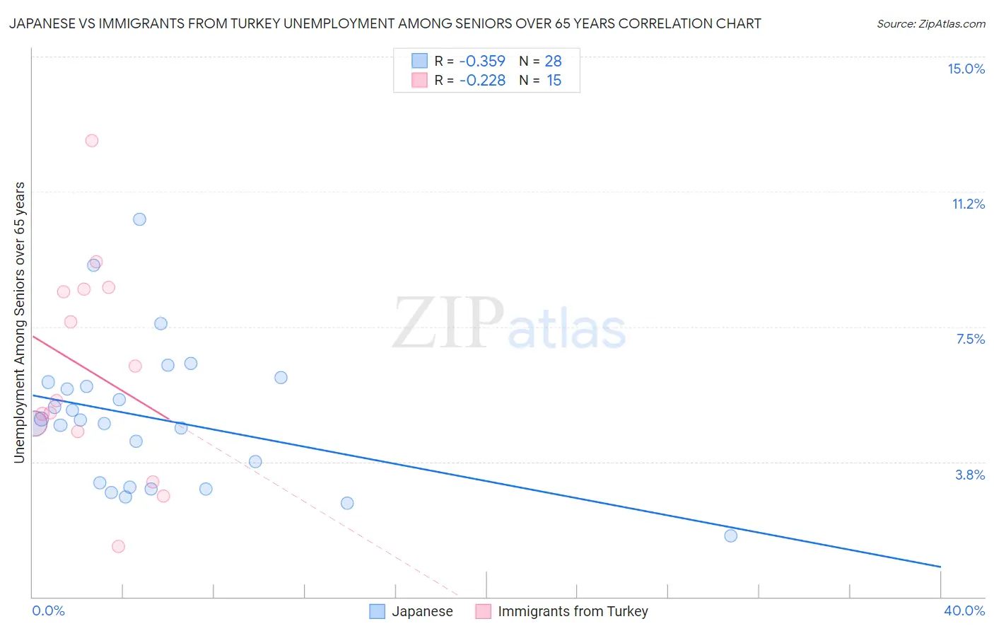 Japanese vs Immigrants from Turkey Unemployment Among Seniors over 65 years